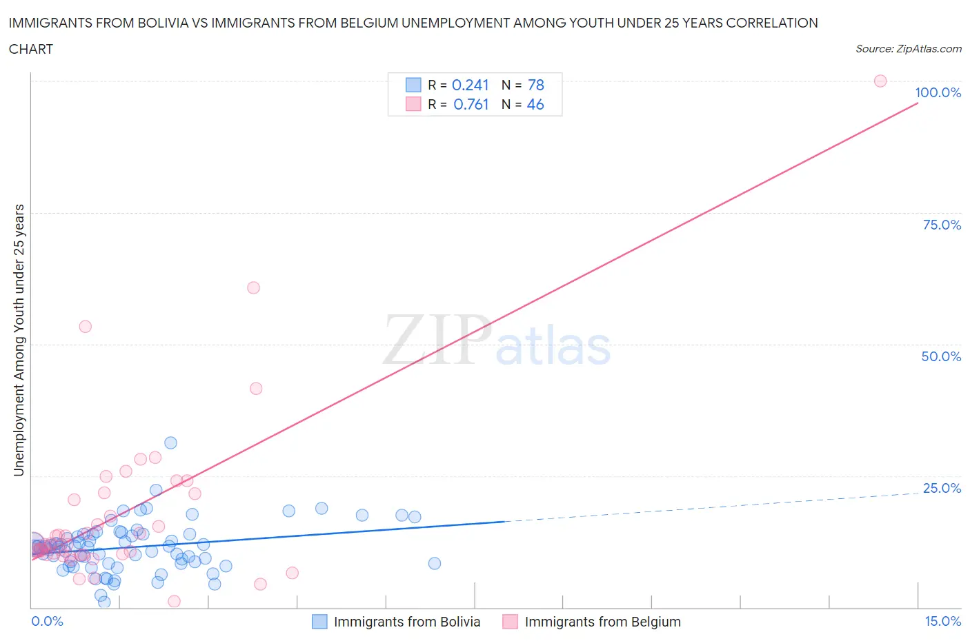 Immigrants from Bolivia vs Immigrants from Belgium Unemployment Among Youth under 25 years