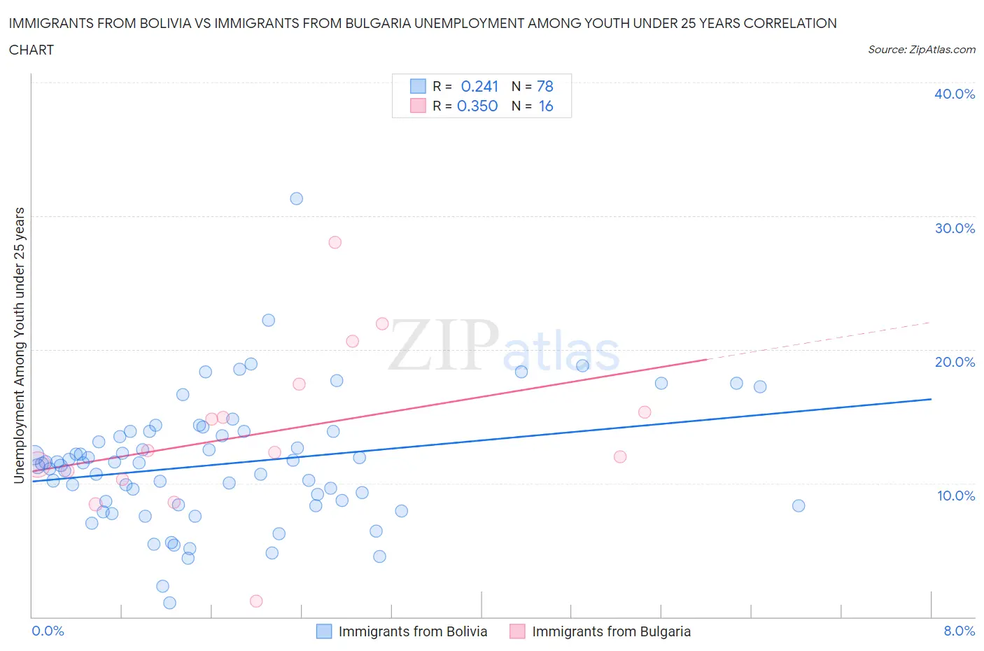 Immigrants from Bolivia vs Immigrants from Bulgaria Unemployment Among Youth under 25 years