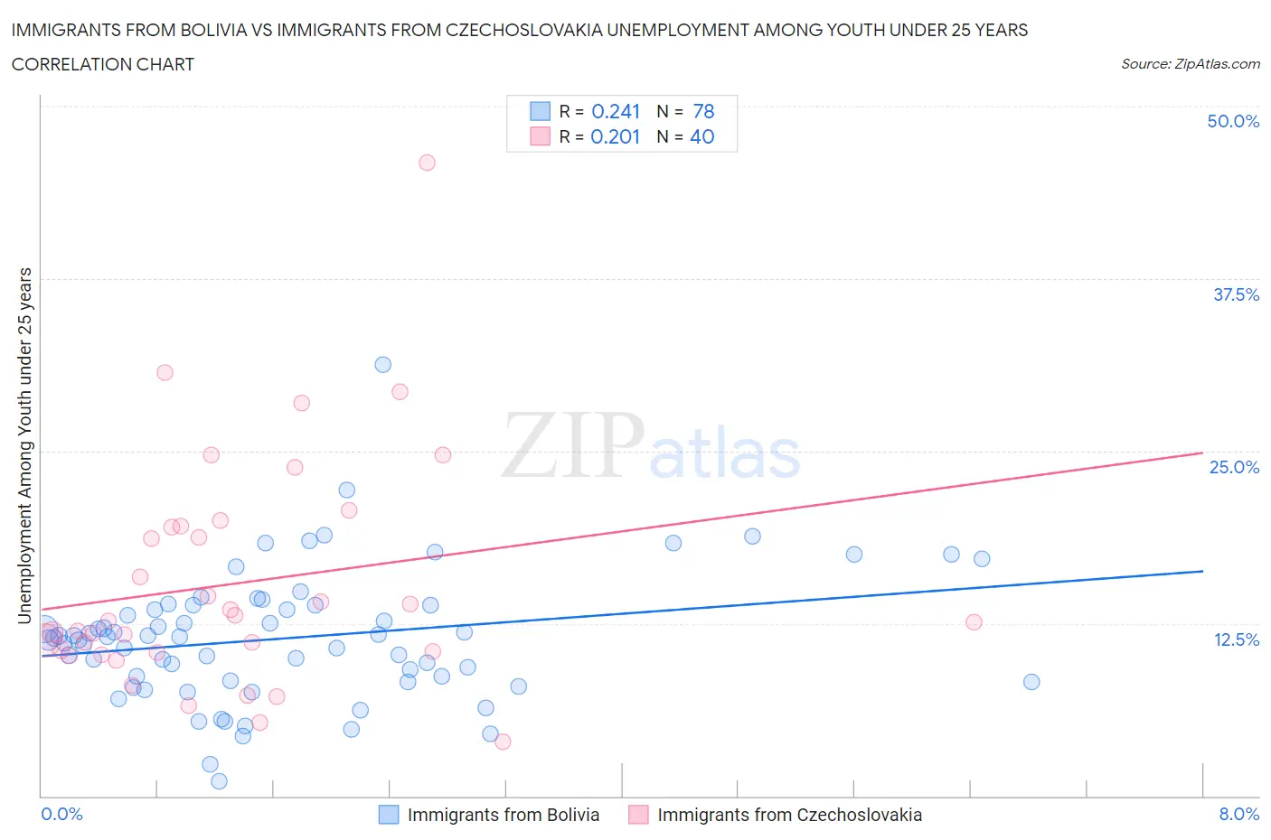 Immigrants from Bolivia vs Immigrants from Czechoslovakia Unemployment Among Youth under 25 years