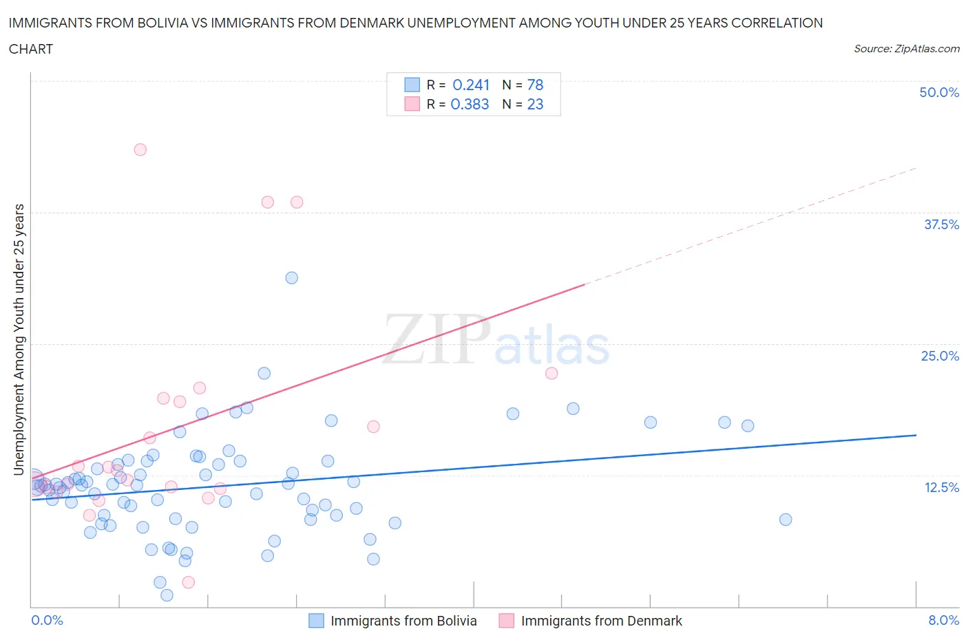 Immigrants from Bolivia vs Immigrants from Denmark Unemployment Among Youth under 25 years