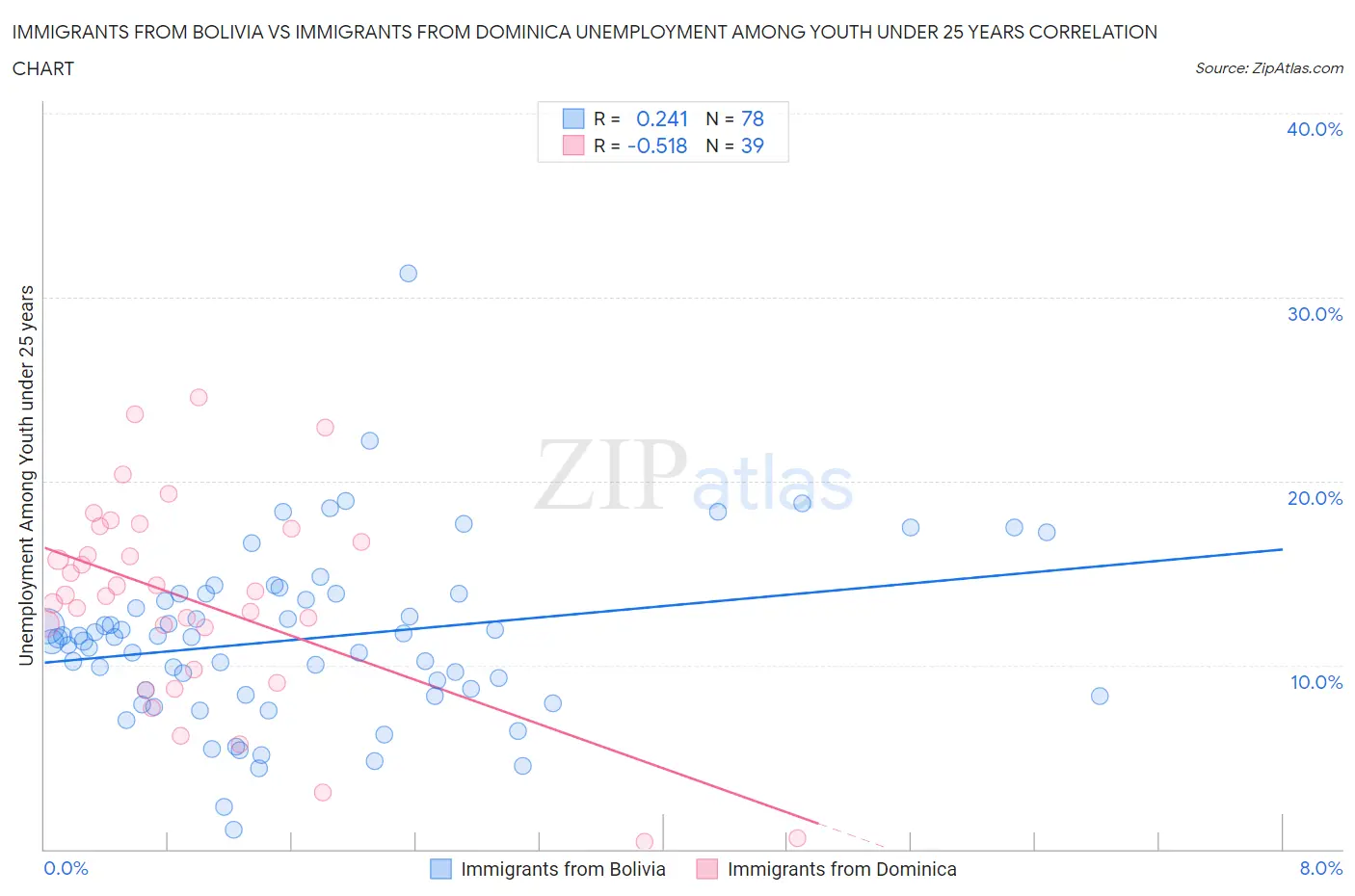 Immigrants from Bolivia vs Immigrants from Dominica Unemployment Among Youth under 25 years