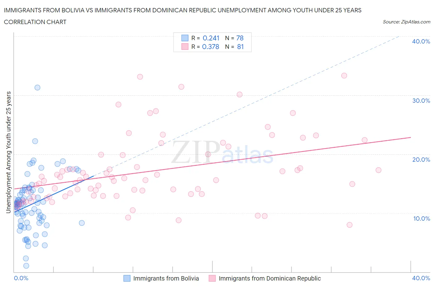 Immigrants from Bolivia vs Immigrants from Dominican Republic Unemployment Among Youth under 25 years