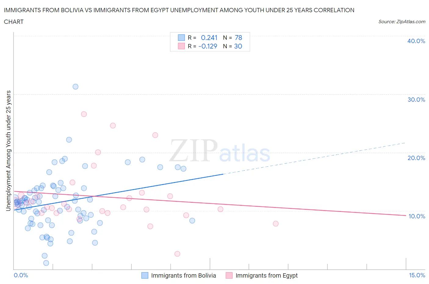 Immigrants from Bolivia vs Immigrants from Egypt Unemployment Among Youth under 25 years