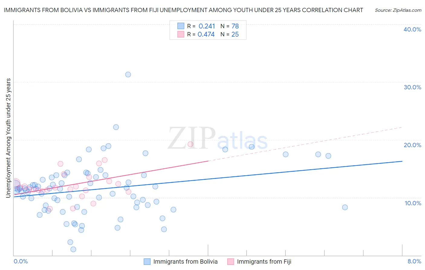 Immigrants from Bolivia vs Immigrants from Fiji Unemployment Among Youth under 25 years