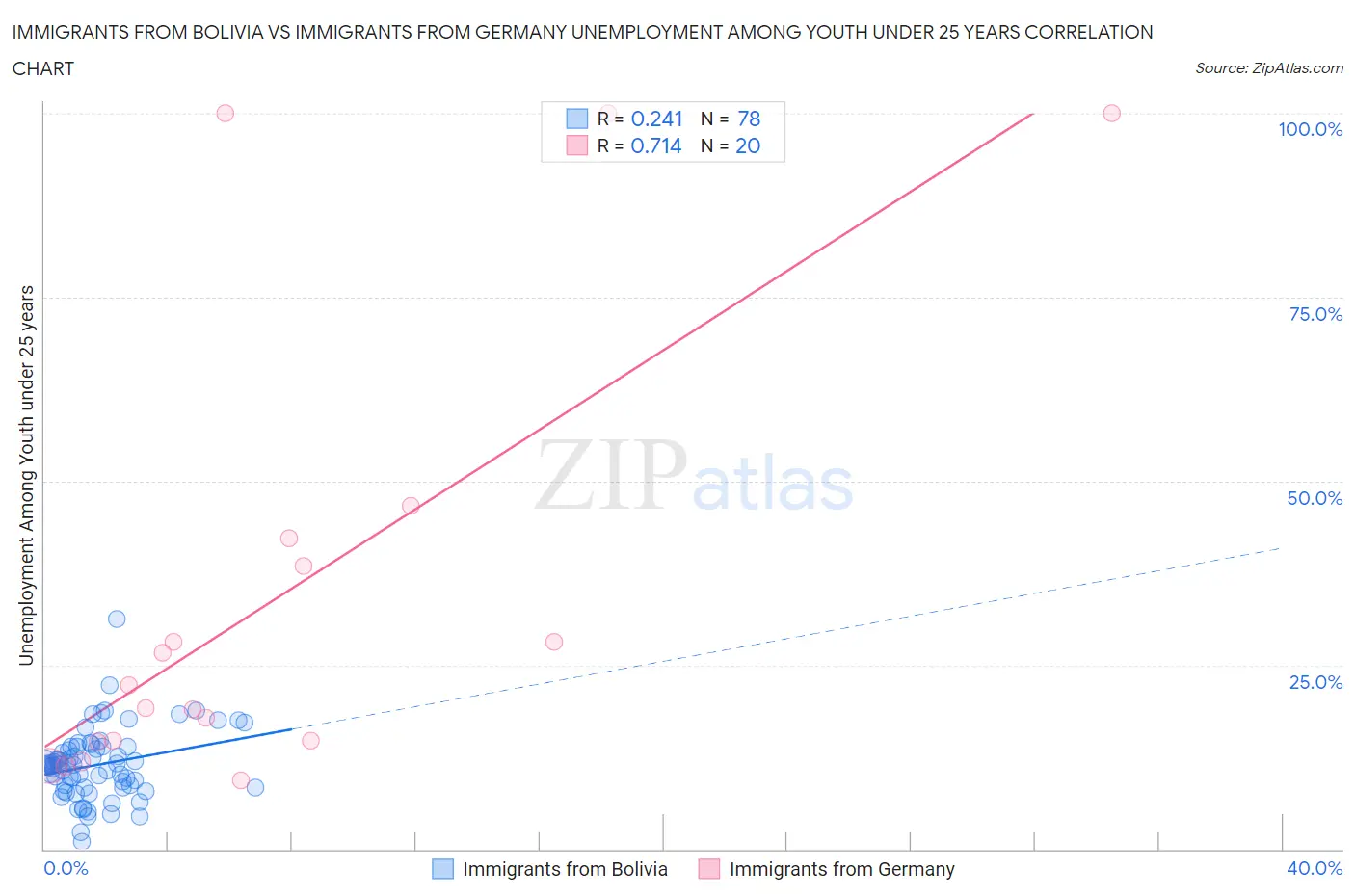 Immigrants from Bolivia vs Immigrants from Germany Unemployment Among Youth under 25 years