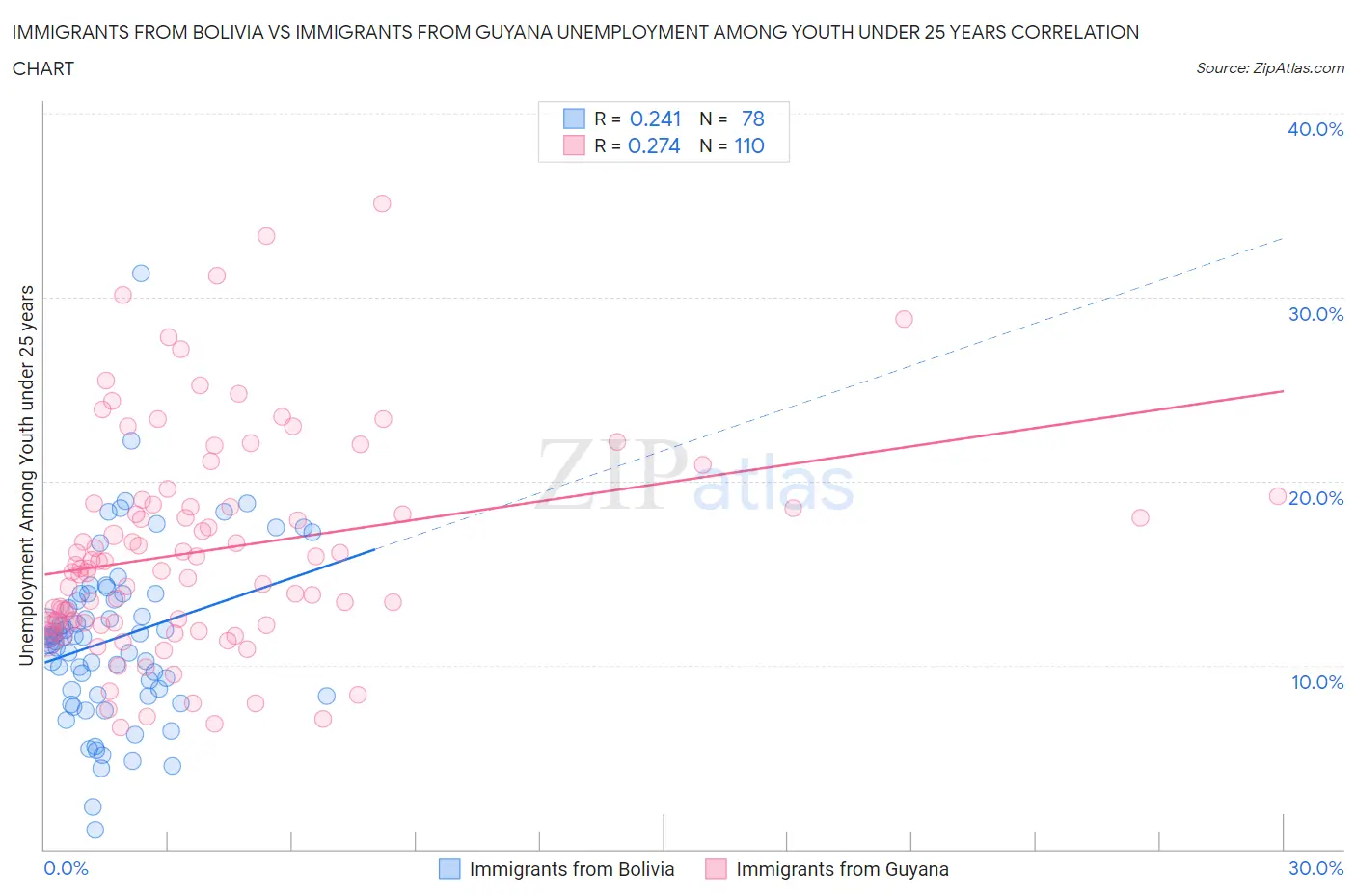 Immigrants from Bolivia vs Immigrants from Guyana Unemployment Among Youth under 25 years