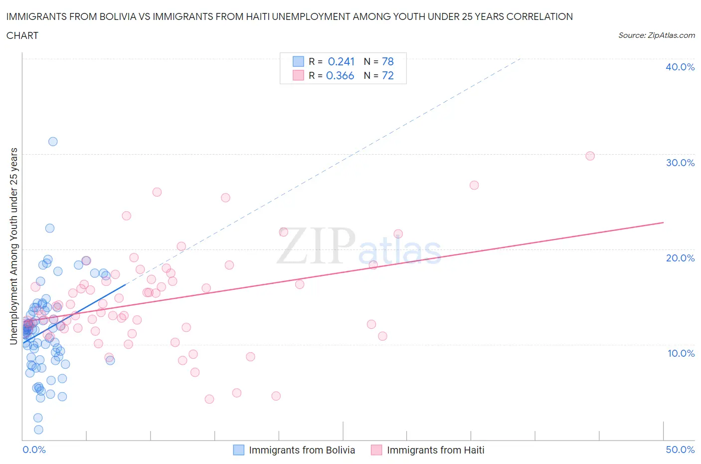 Immigrants from Bolivia vs Immigrants from Haiti Unemployment Among Youth under 25 years
