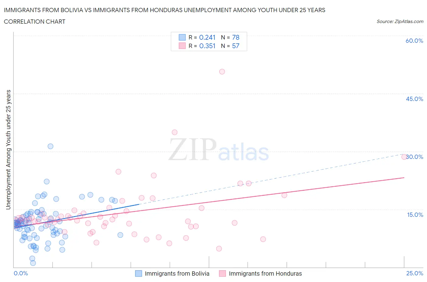 Immigrants from Bolivia vs Immigrants from Honduras Unemployment Among Youth under 25 years
