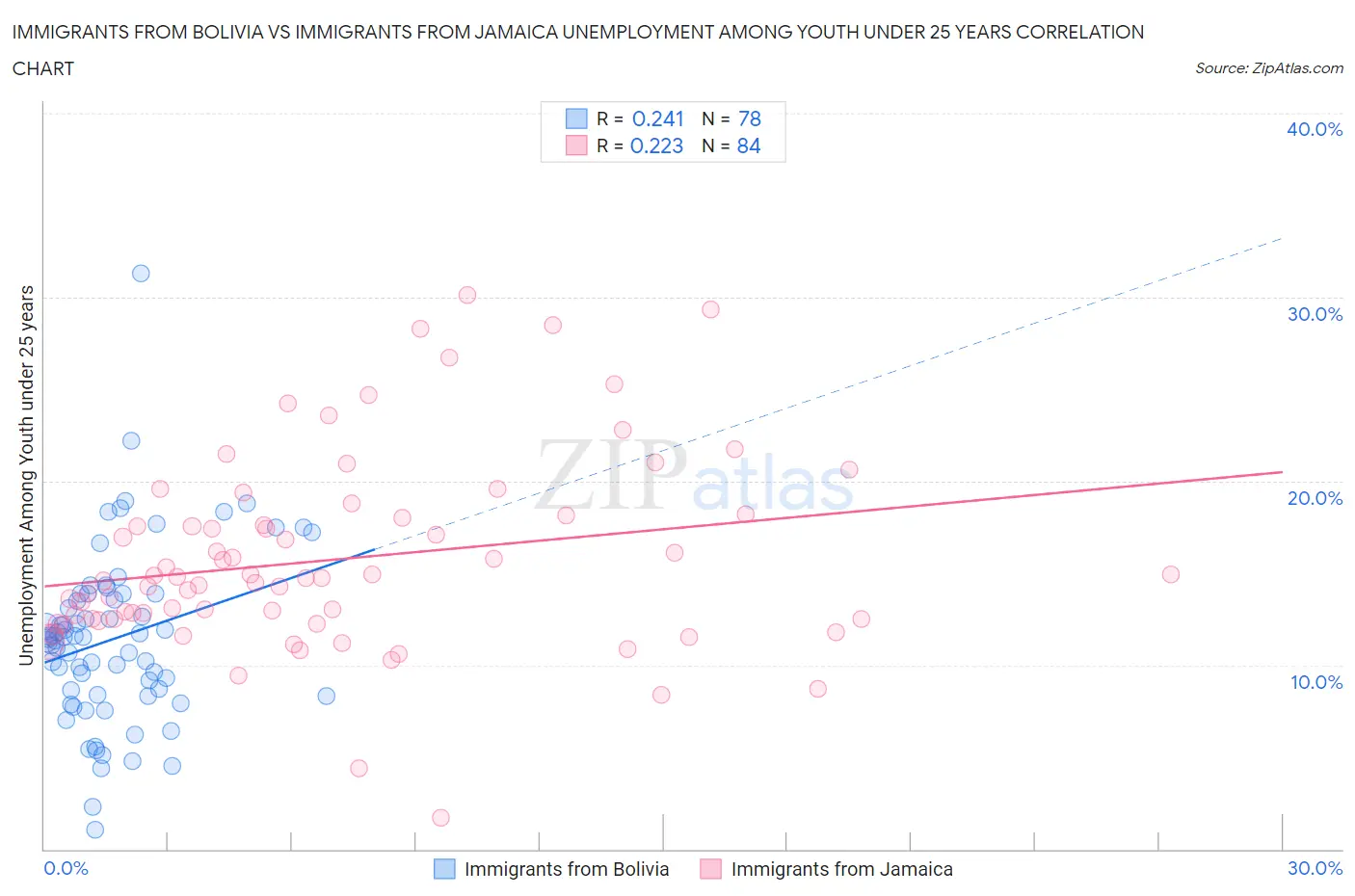 Immigrants from Bolivia vs Immigrants from Jamaica Unemployment Among Youth under 25 years
