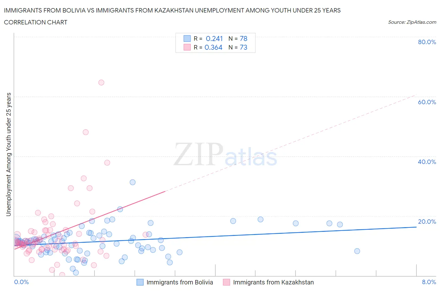 Immigrants from Bolivia vs Immigrants from Kazakhstan Unemployment Among Youth under 25 years