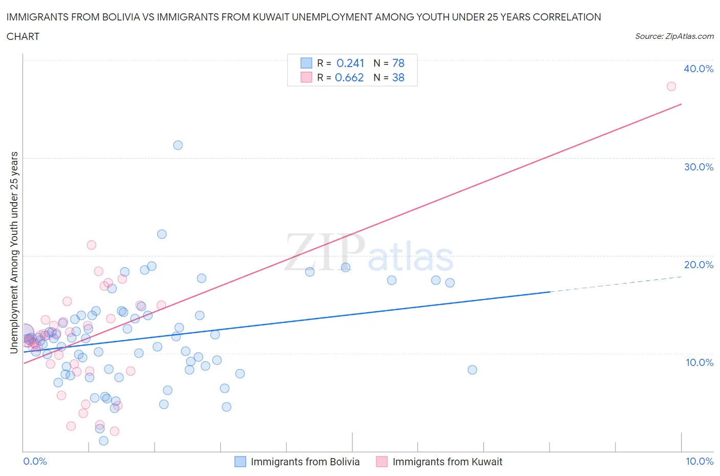 Immigrants from Bolivia vs Immigrants from Kuwait Unemployment Among Youth under 25 years