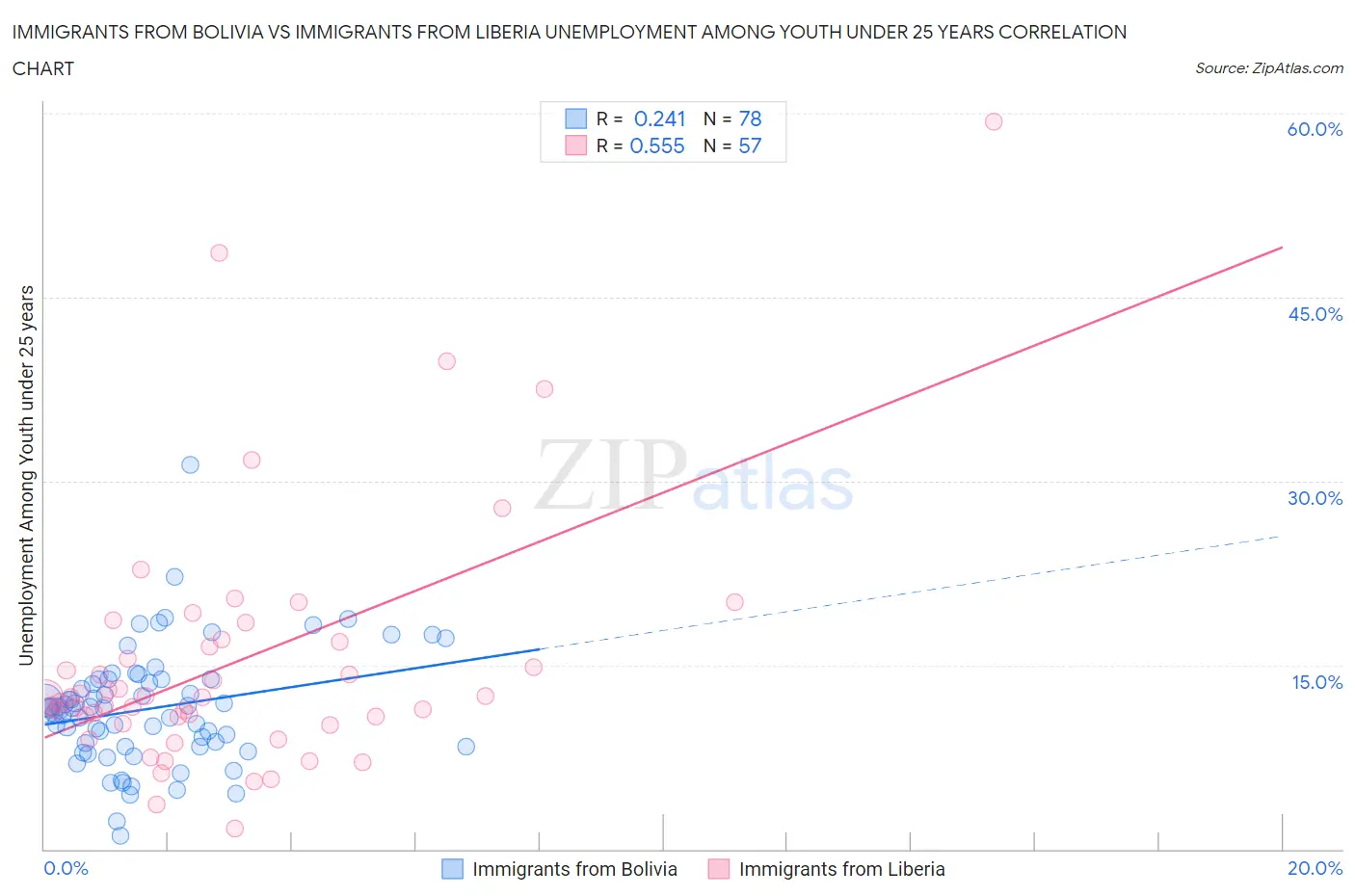 Immigrants from Bolivia vs Immigrants from Liberia Unemployment Among Youth under 25 years