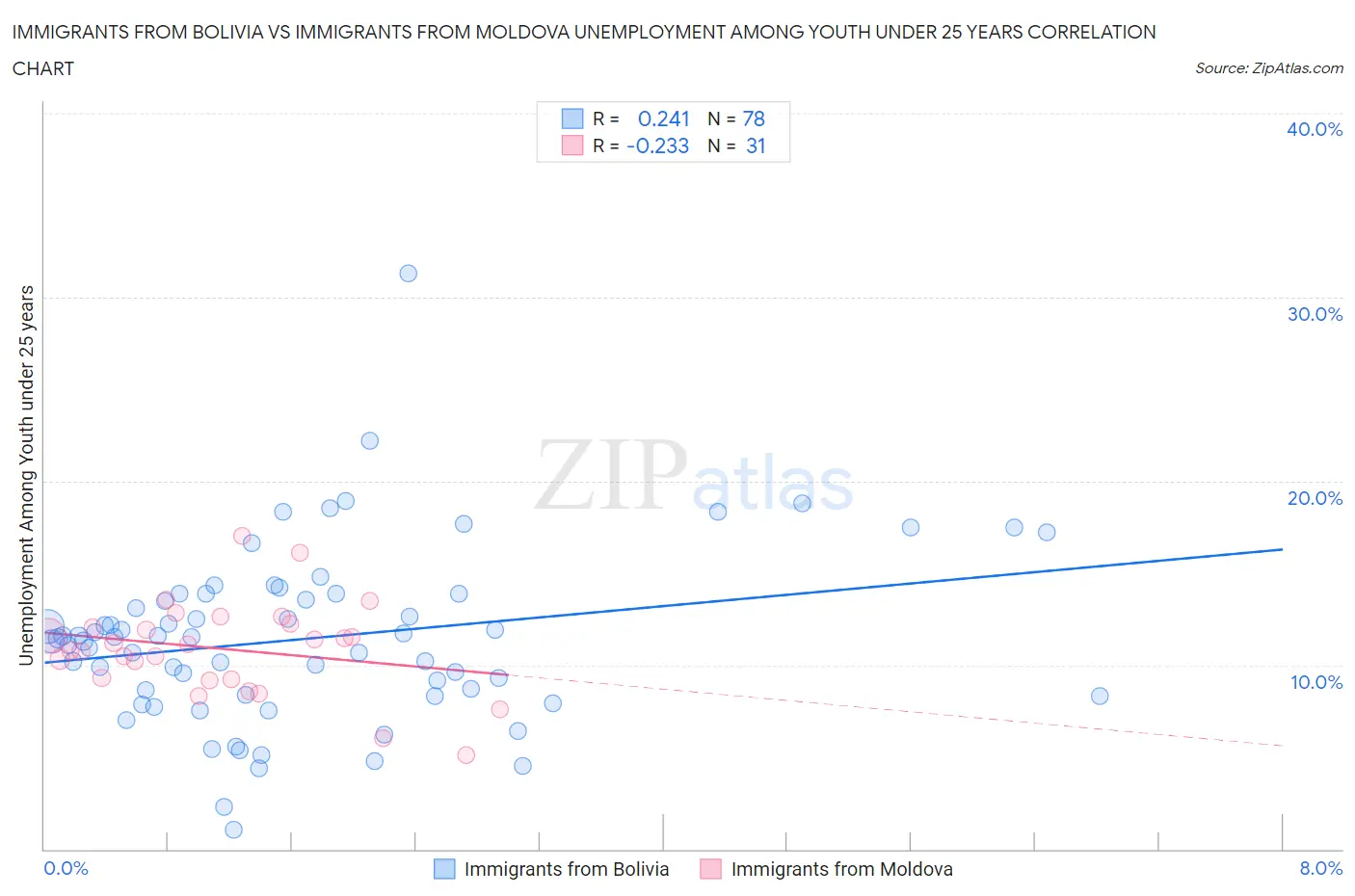 Immigrants from Bolivia vs Immigrants from Moldova Unemployment Among Youth under 25 years