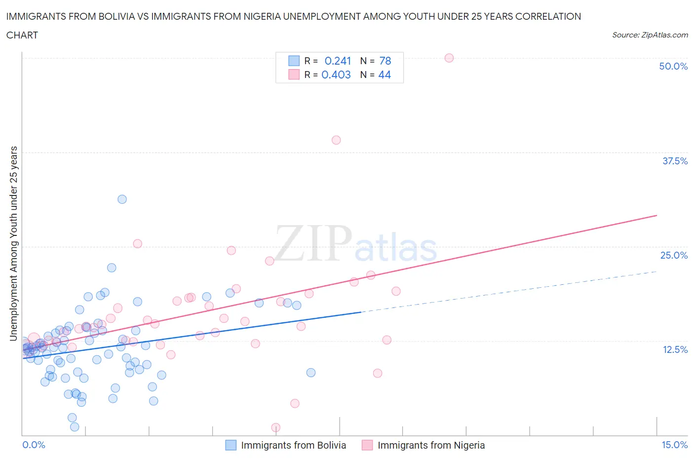 Immigrants from Bolivia vs Immigrants from Nigeria Unemployment Among Youth under 25 years