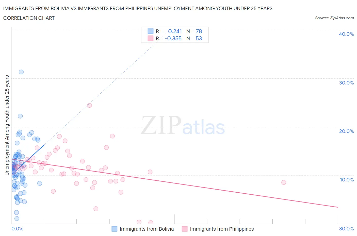 Immigrants from Bolivia vs Immigrants from Philippines Unemployment Among Youth under 25 years