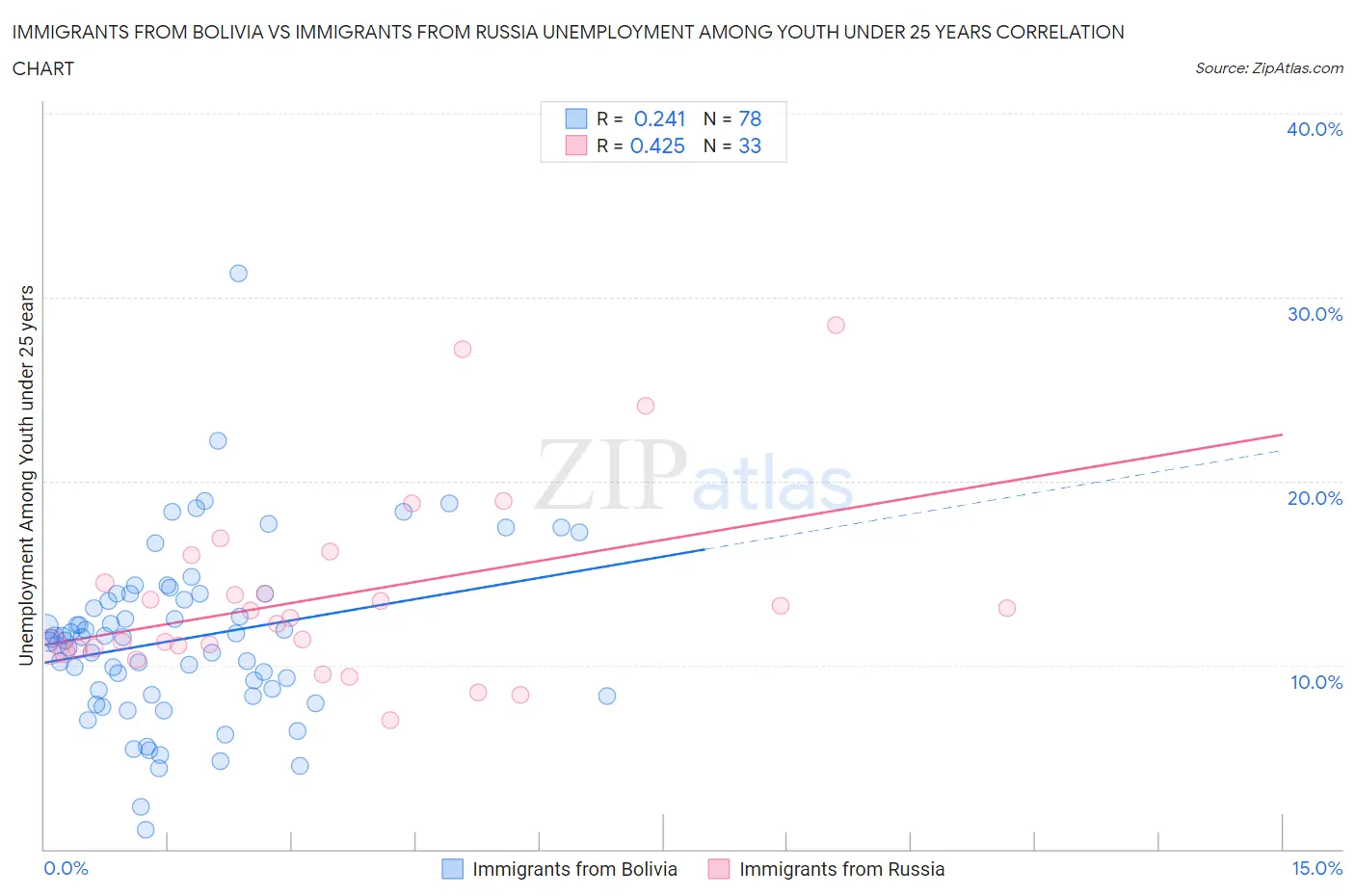 Immigrants from Bolivia vs Immigrants from Russia Unemployment Among Youth under 25 years
