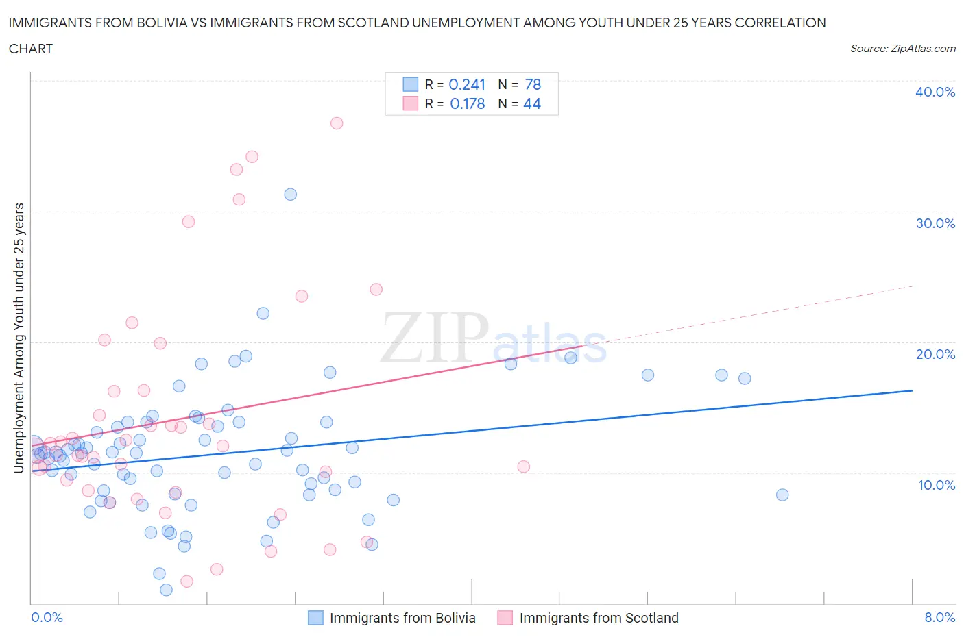 Immigrants from Bolivia vs Immigrants from Scotland Unemployment Among Youth under 25 years