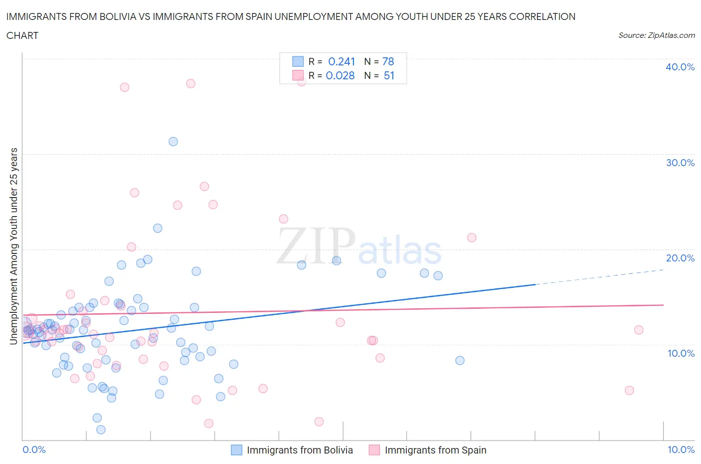 Immigrants from Bolivia vs Immigrants from Spain Unemployment Among Youth under 25 years