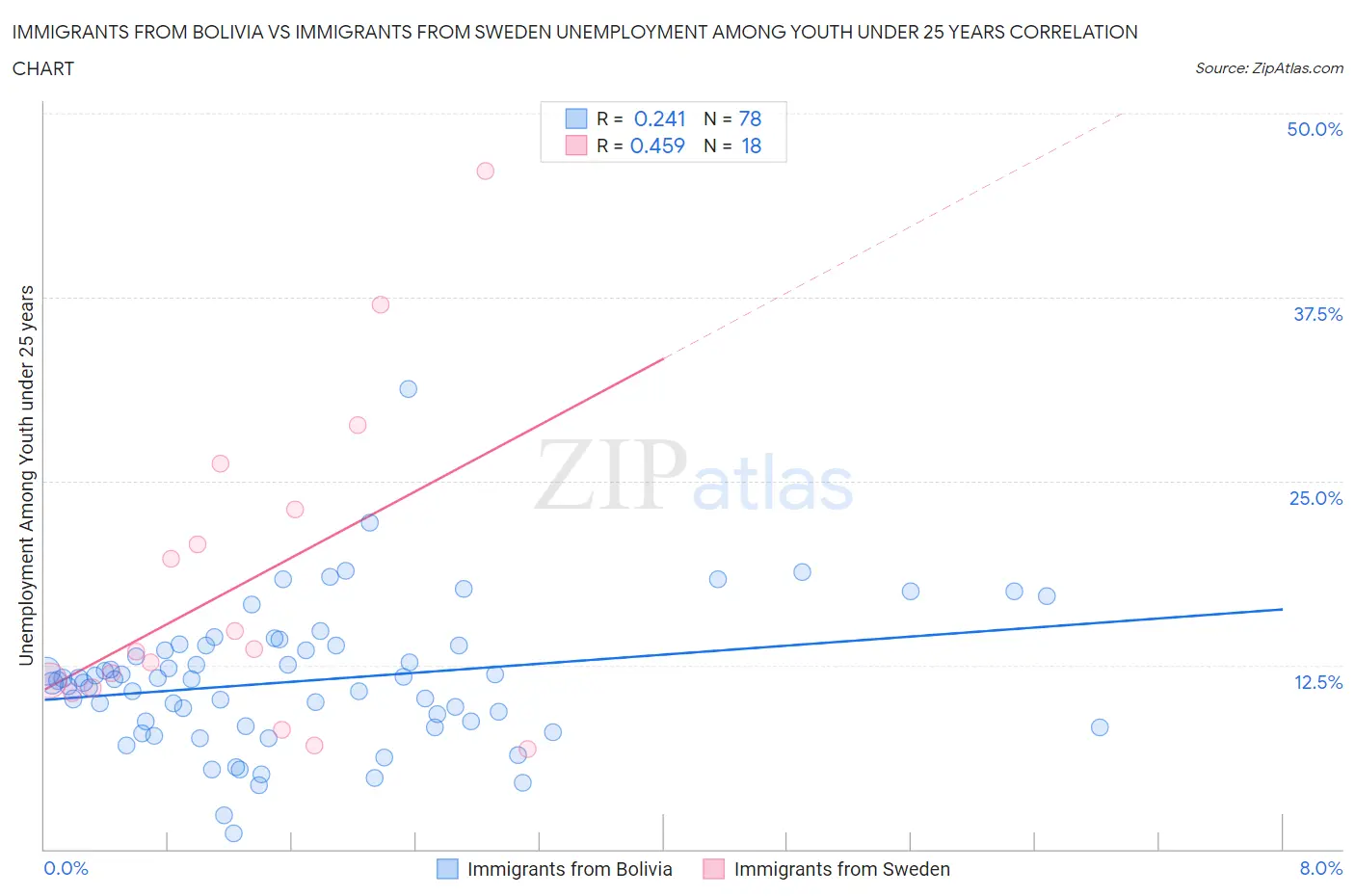 Immigrants from Bolivia vs Immigrants from Sweden Unemployment Among Youth under 25 years