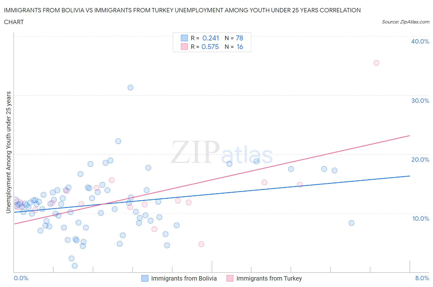 Immigrants from Bolivia vs Immigrants from Turkey Unemployment Among Youth under 25 years