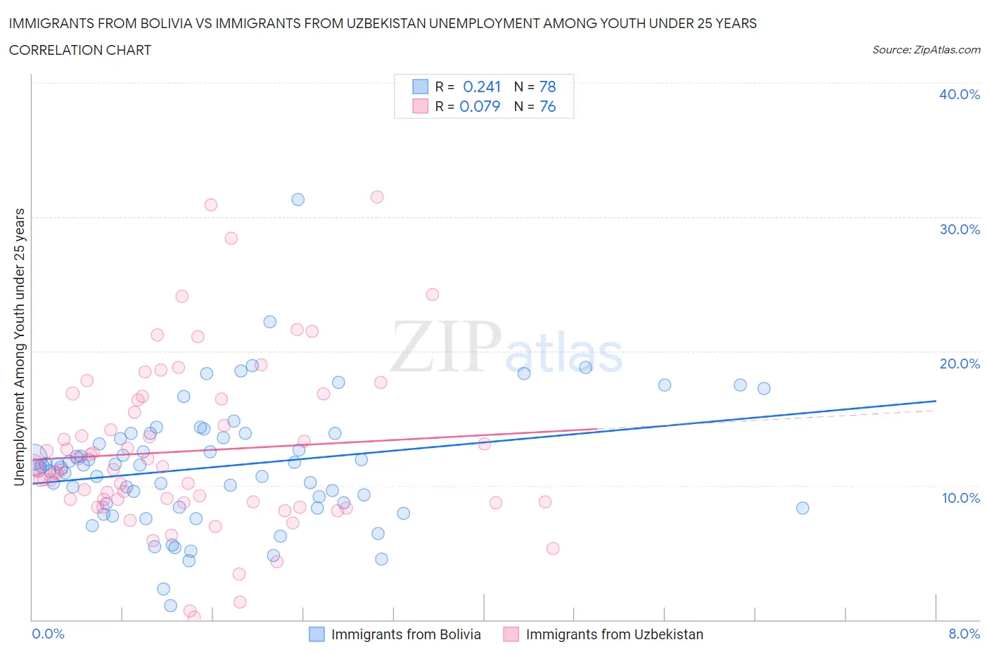 Immigrants from Bolivia vs Immigrants from Uzbekistan Unemployment Among Youth under 25 years
