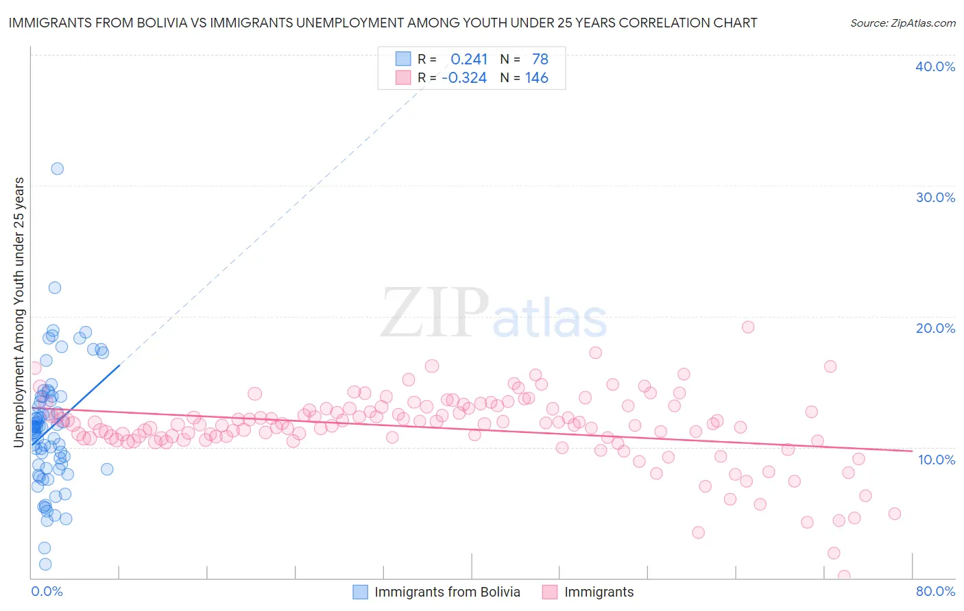 Immigrants from Bolivia vs Immigrants Unemployment Among Youth under 25 years