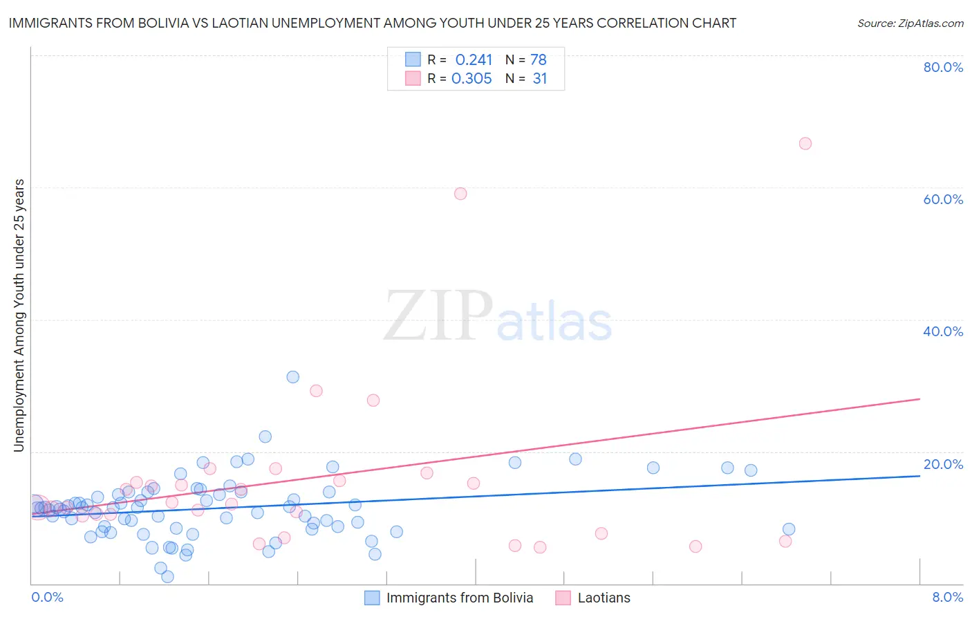 Immigrants from Bolivia vs Laotian Unemployment Among Youth under 25 years