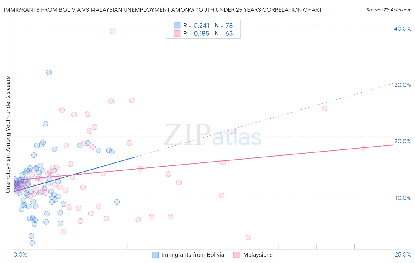 Immigrants from Bolivia vs Malaysian Unemployment Among Youth under 25 years