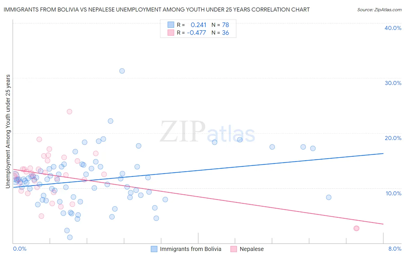 Immigrants from Bolivia vs Nepalese Unemployment Among Youth under 25 years