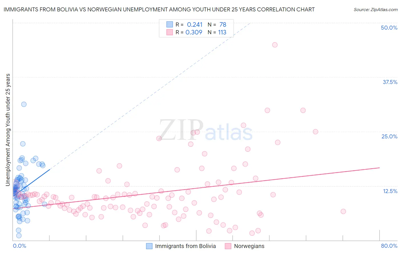 Immigrants from Bolivia vs Norwegian Unemployment Among Youth under 25 years