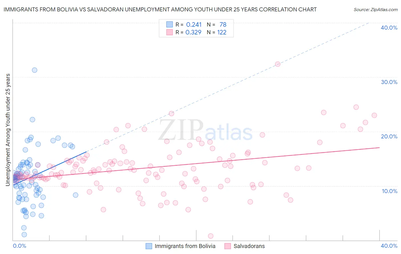 Immigrants from Bolivia vs Salvadoran Unemployment Among Youth under 25 years