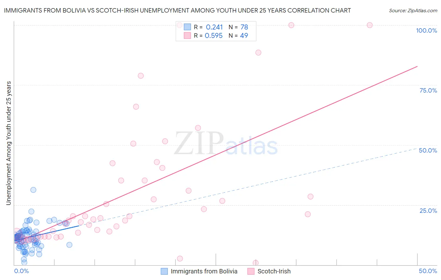 Immigrants from Bolivia vs Scotch-Irish Unemployment Among Youth under 25 years