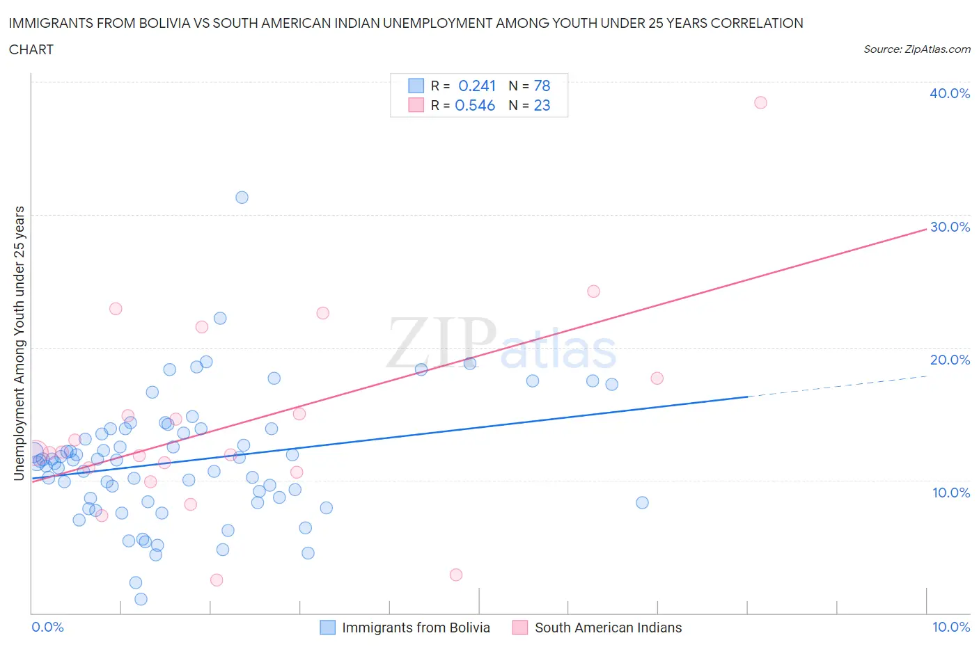 Immigrants from Bolivia vs South American Indian Unemployment Among Youth under 25 years