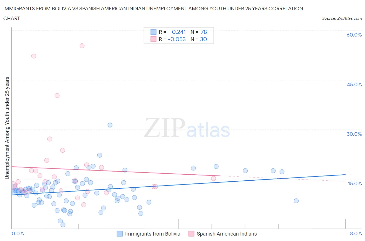 Immigrants from Bolivia vs Spanish American Indian Unemployment Among Youth under 25 years