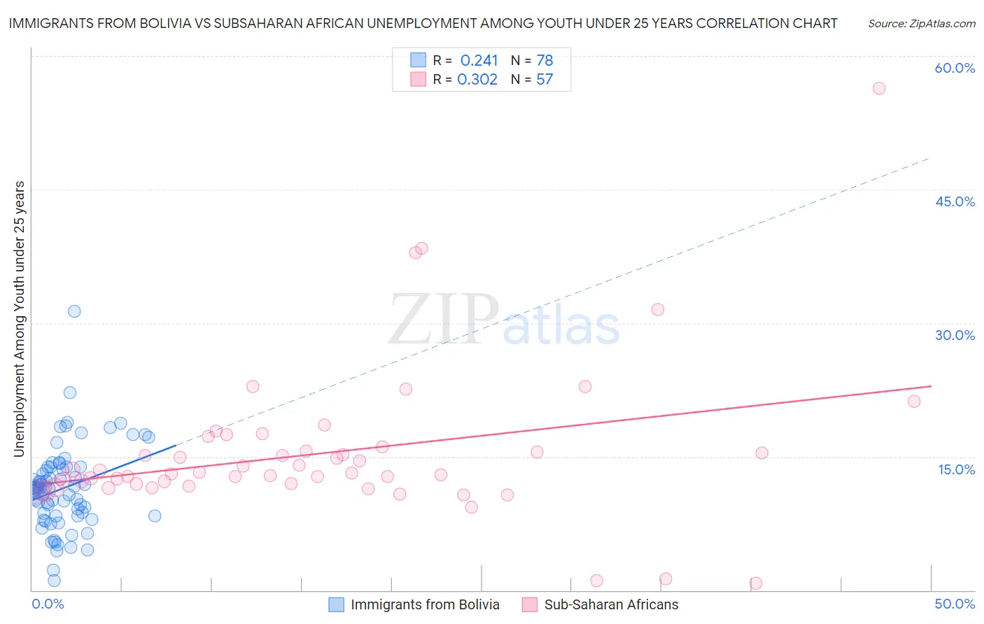 Immigrants from Bolivia vs Subsaharan African Unemployment Among Youth under 25 years