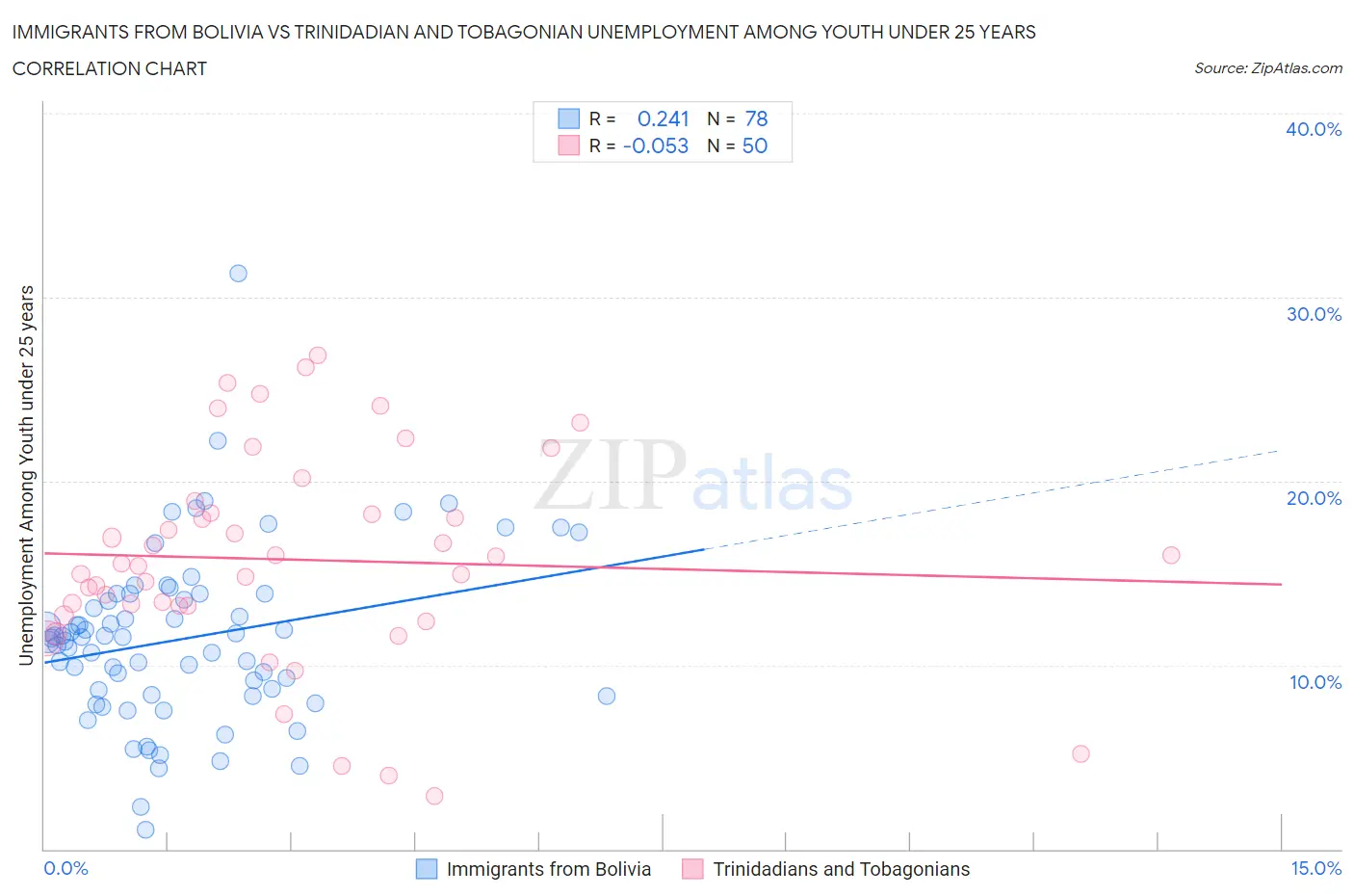 Immigrants from Bolivia vs Trinidadian and Tobagonian Unemployment Among Youth under 25 years