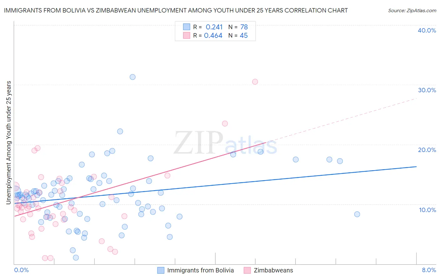 Immigrants from Bolivia vs Zimbabwean Unemployment Among Youth under 25 years