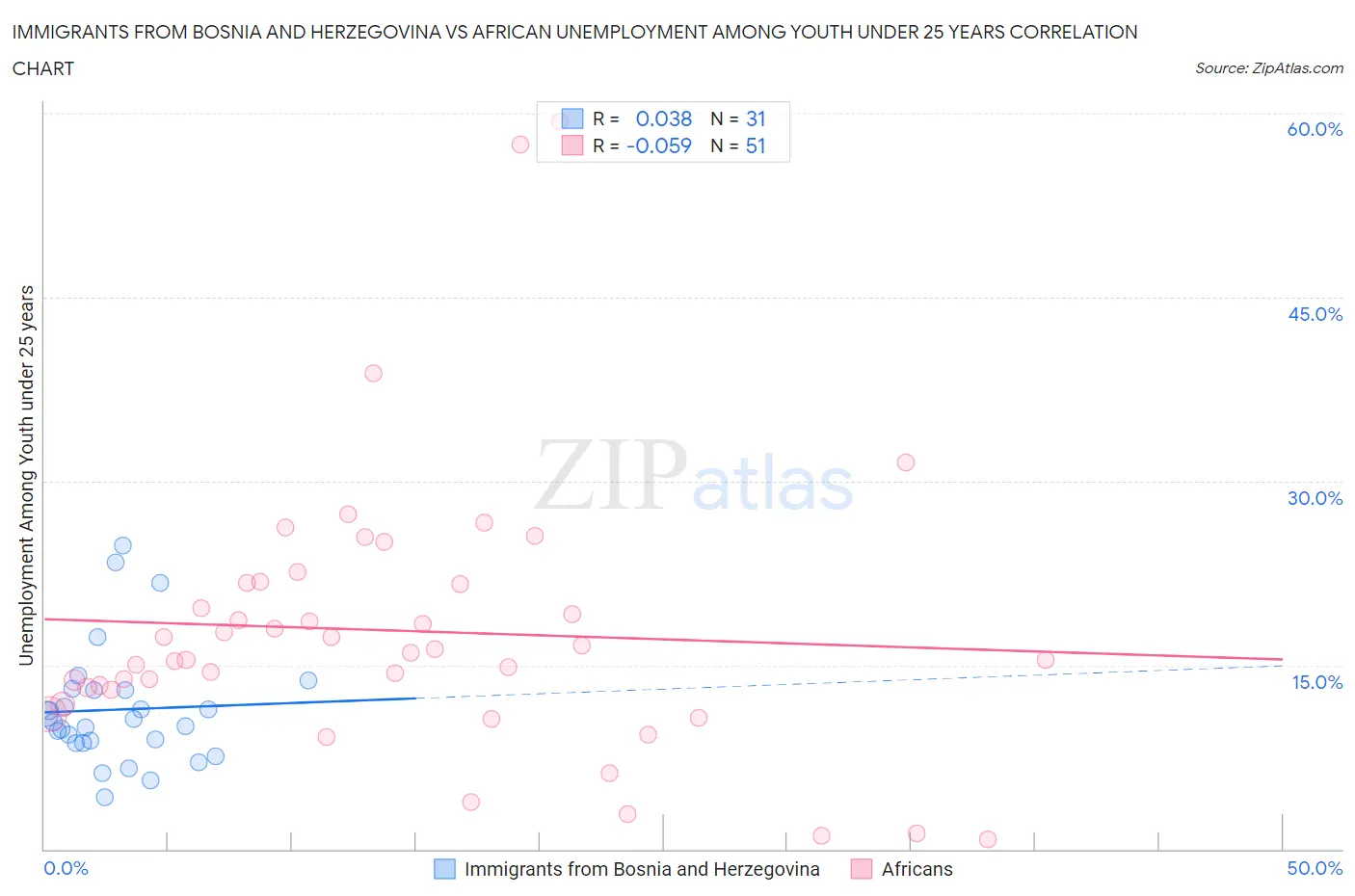 Immigrants from Bosnia and Herzegovina vs African Unemployment Among Youth under 25 years