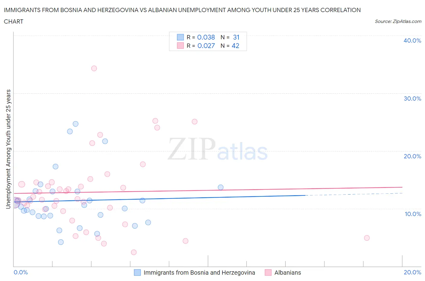 Immigrants from Bosnia and Herzegovina vs Albanian Unemployment Among Youth under 25 years