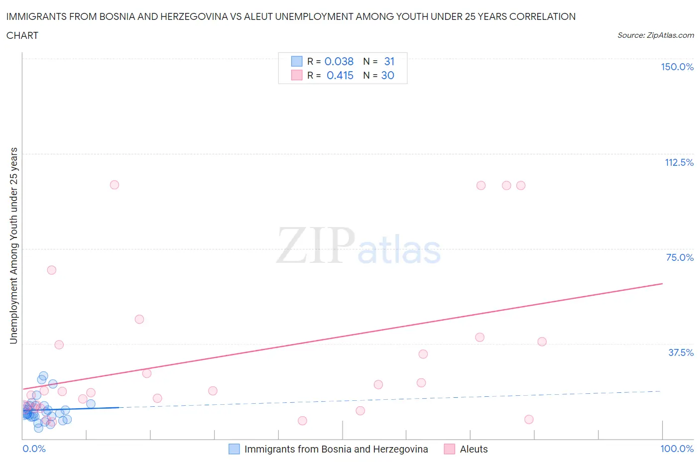 Immigrants from Bosnia and Herzegovina vs Aleut Unemployment Among Youth under 25 years