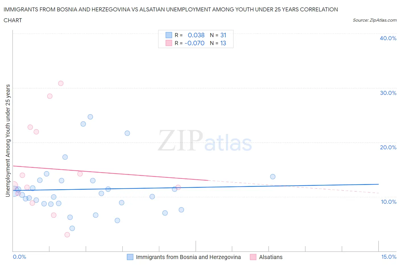 Immigrants from Bosnia and Herzegovina vs Alsatian Unemployment Among Youth under 25 years