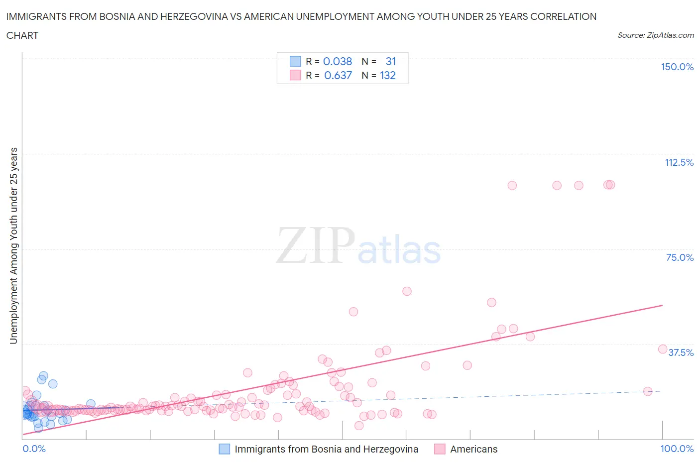 Immigrants from Bosnia and Herzegovina vs American Unemployment Among Youth under 25 years