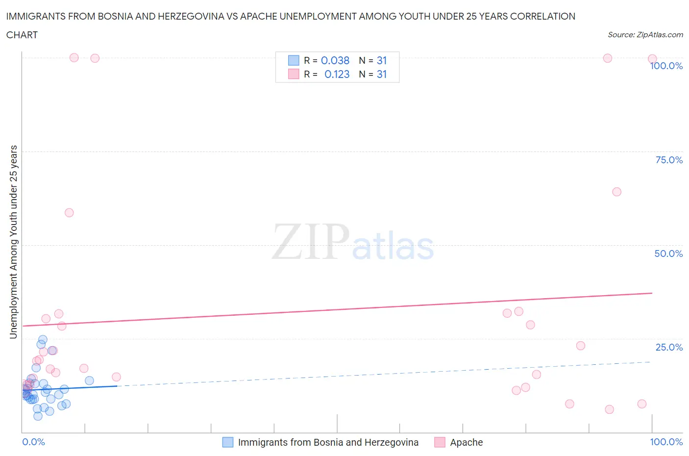 Immigrants from Bosnia and Herzegovina vs Apache Unemployment Among Youth under 25 years