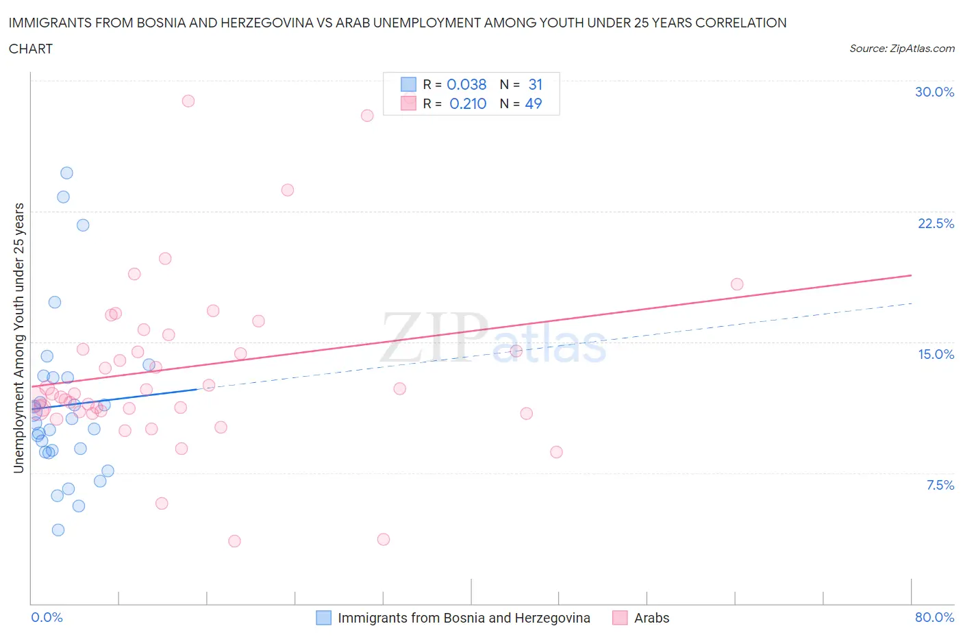 Immigrants from Bosnia and Herzegovina vs Arab Unemployment Among Youth under 25 years