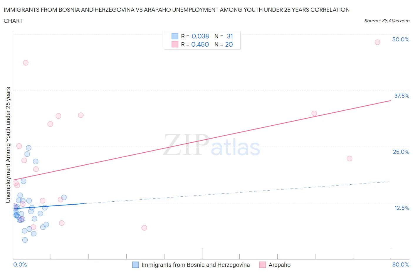 Immigrants from Bosnia and Herzegovina vs Arapaho Unemployment Among Youth under 25 years