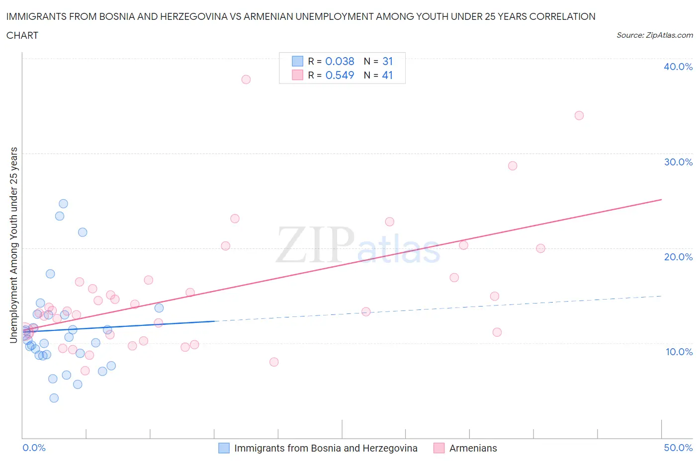 Immigrants from Bosnia and Herzegovina vs Armenian Unemployment Among Youth under 25 years