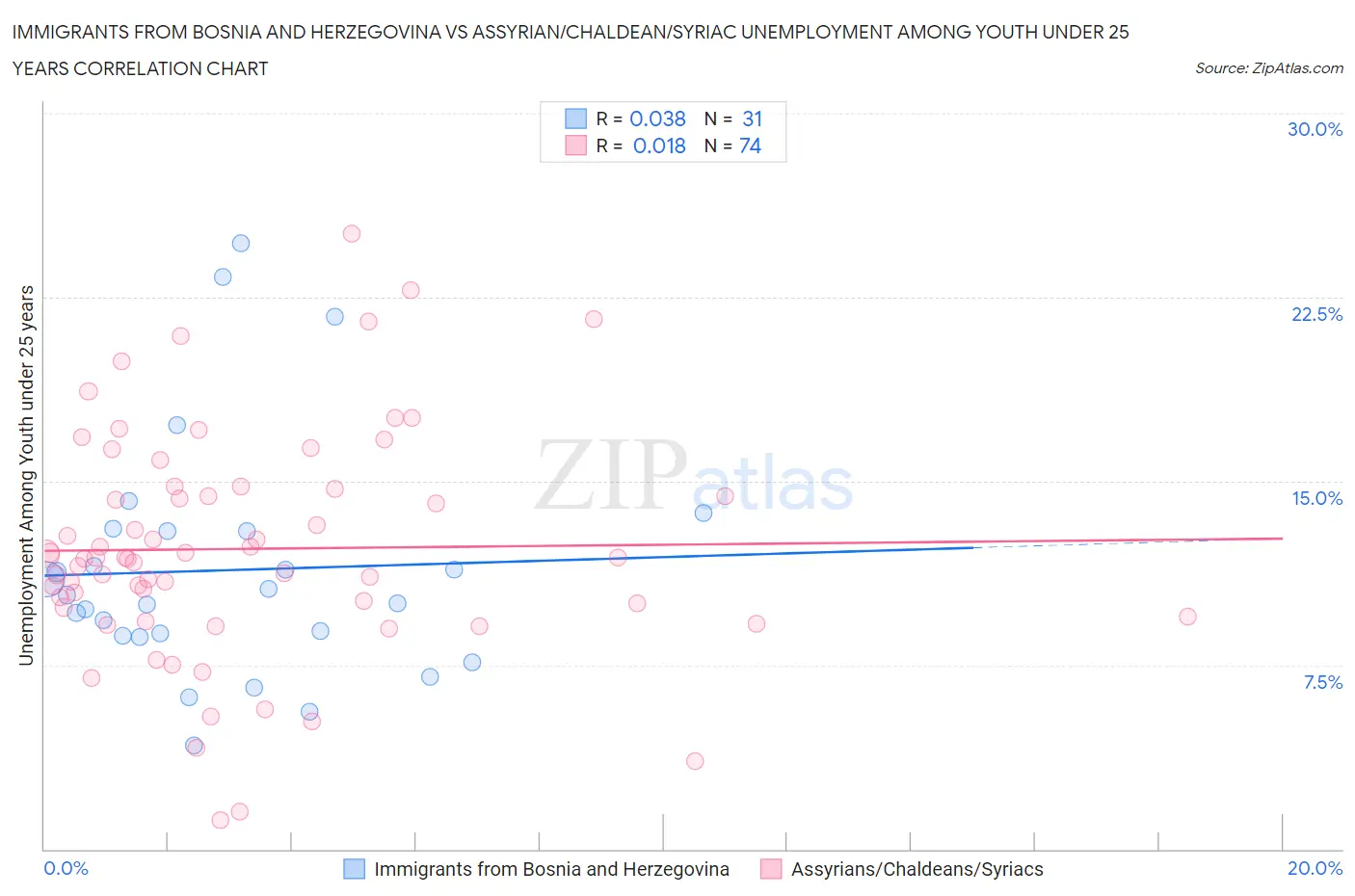 Immigrants from Bosnia and Herzegovina vs Assyrian/Chaldean/Syriac Unemployment Among Youth under 25 years
