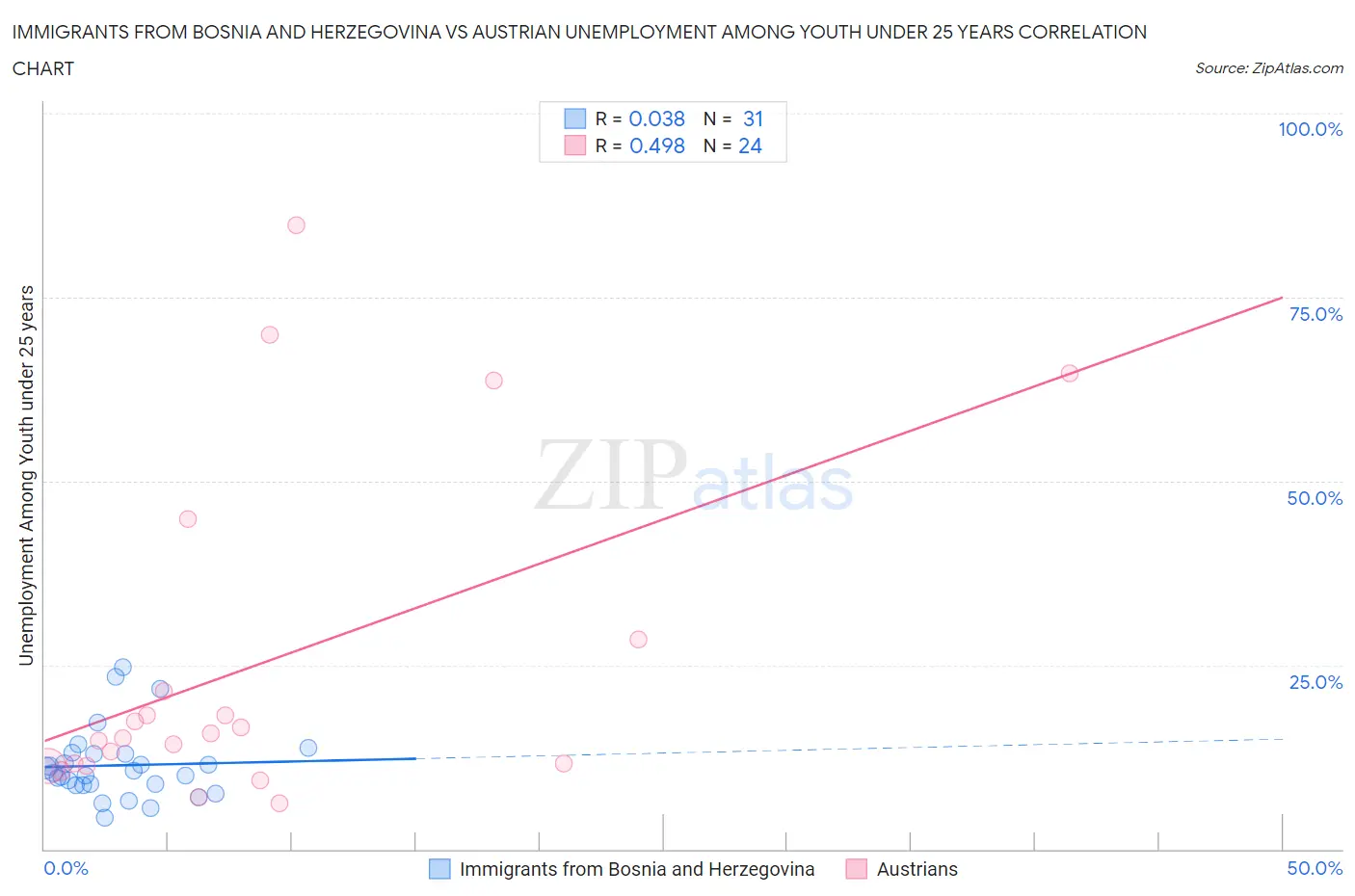 Immigrants from Bosnia and Herzegovina vs Austrian Unemployment Among Youth under 25 years