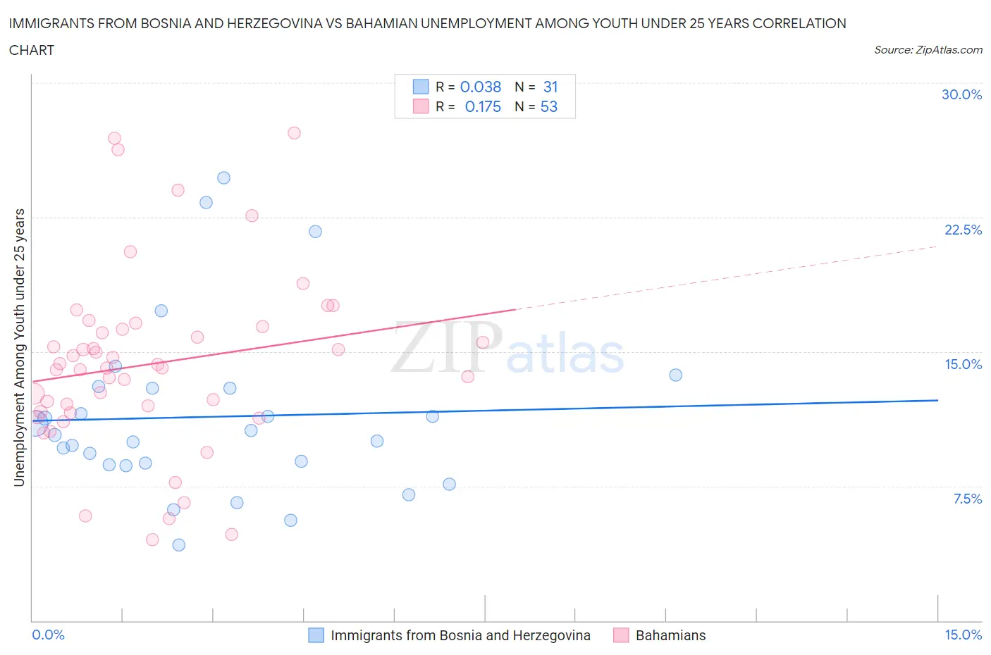 Immigrants from Bosnia and Herzegovina vs Bahamian Unemployment Among Youth under 25 years