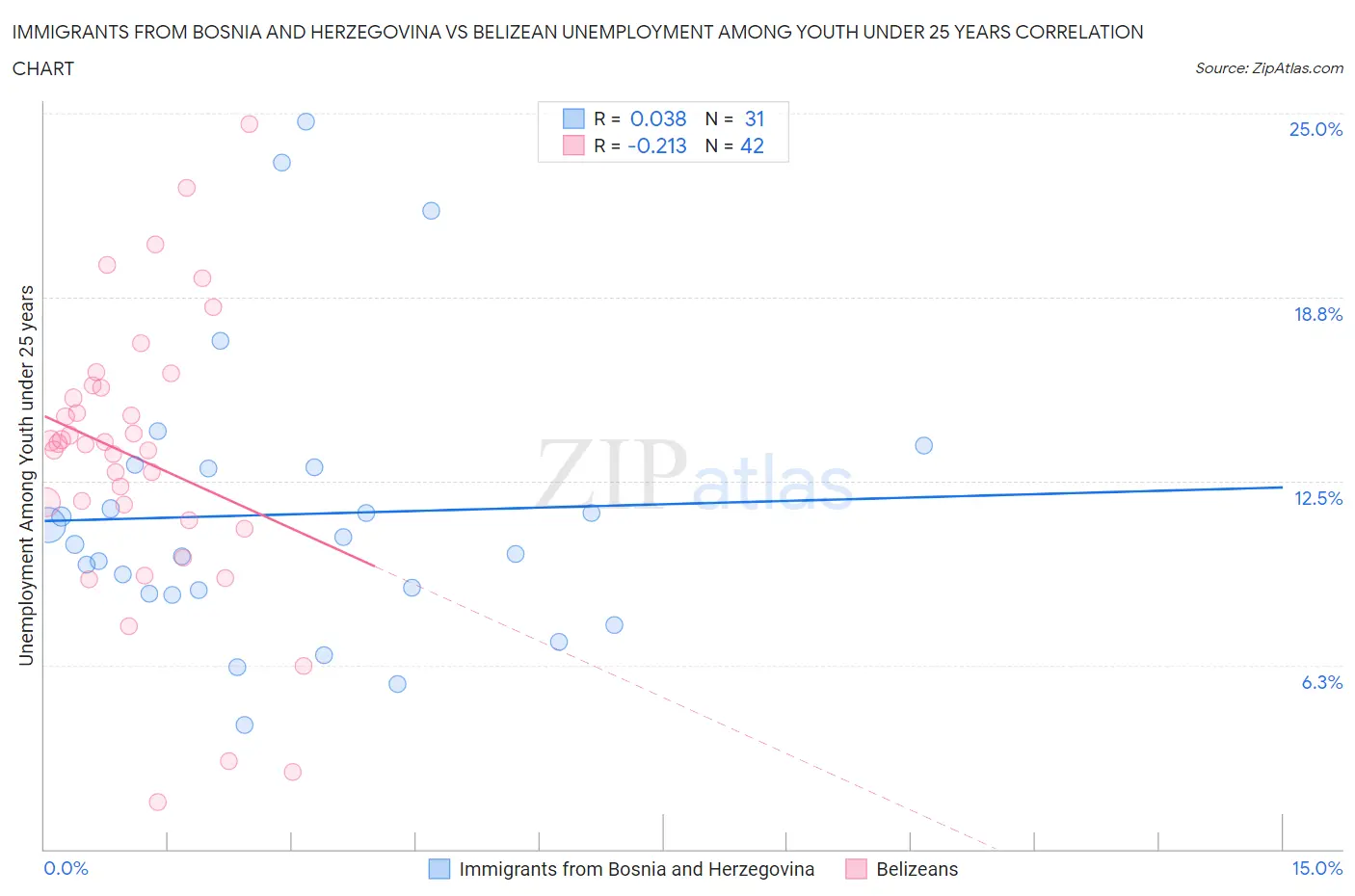 Immigrants from Bosnia and Herzegovina vs Belizean Unemployment Among Youth under 25 years